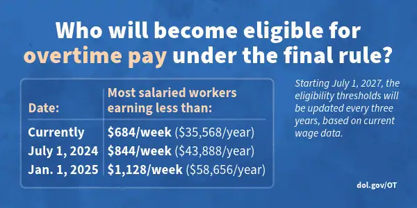 New Department of Labor Overtime Ruling: What the New Overtime Rule Means for Workers