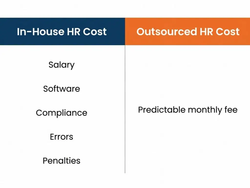 Comparison of in-house HR cost versus outsourced HR cost per employee for mid-market businesses